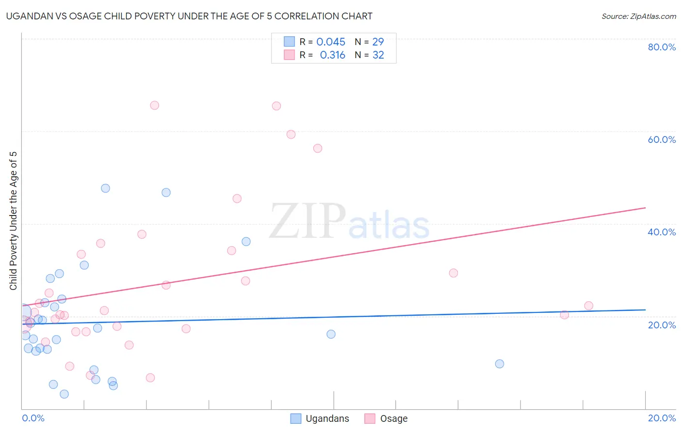 Ugandan vs Osage Child Poverty Under the Age of 5