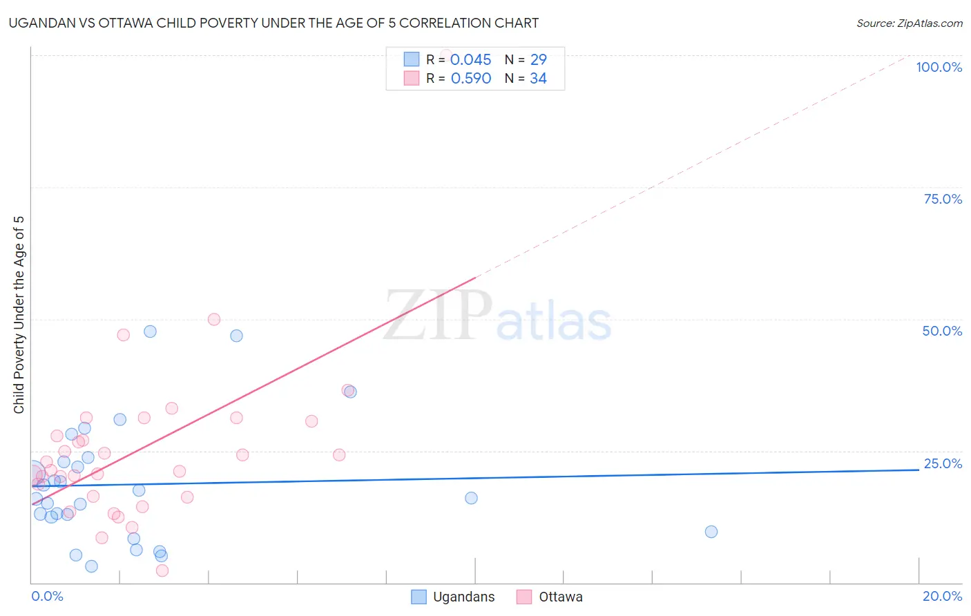 Ugandan vs Ottawa Child Poverty Under the Age of 5