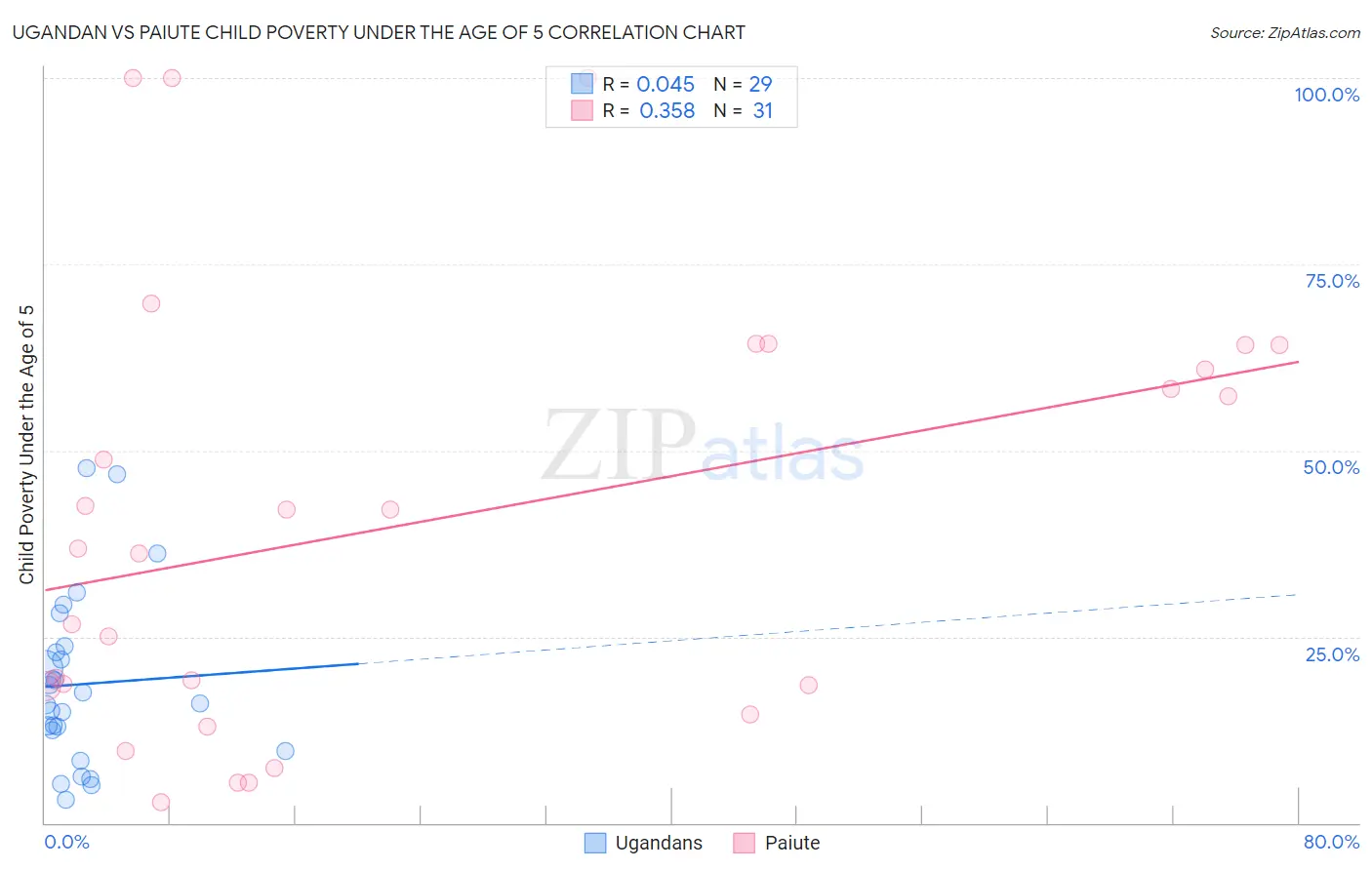 Ugandan vs Paiute Child Poverty Under the Age of 5