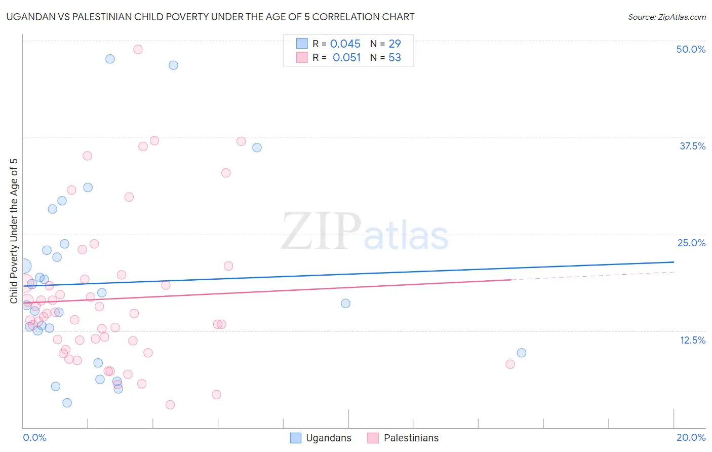 Ugandan vs Palestinian Child Poverty Under the Age of 5