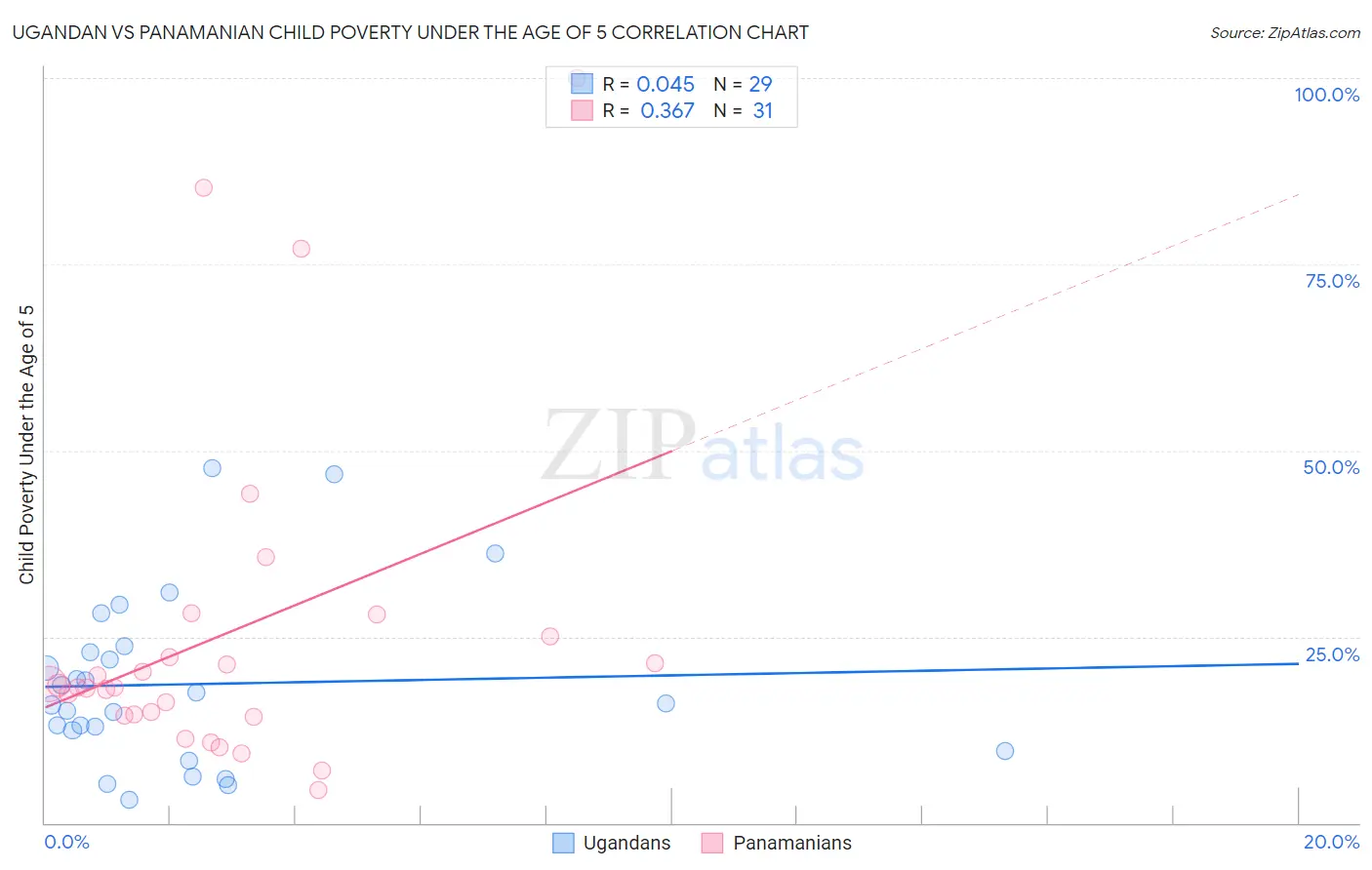 Ugandan vs Panamanian Child Poverty Under the Age of 5