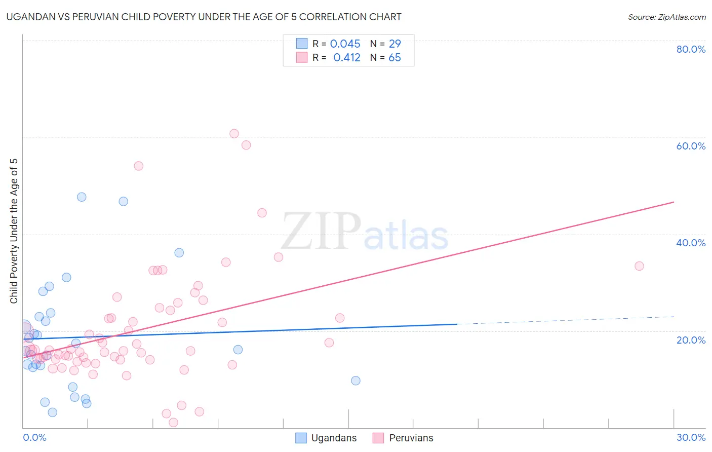 Ugandan vs Peruvian Child Poverty Under the Age of 5