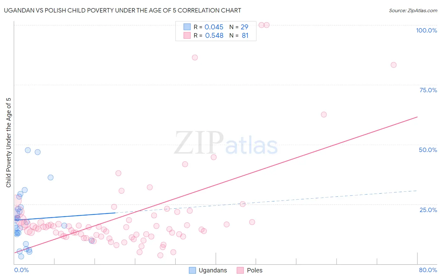 Ugandan vs Polish Child Poverty Under the Age of 5