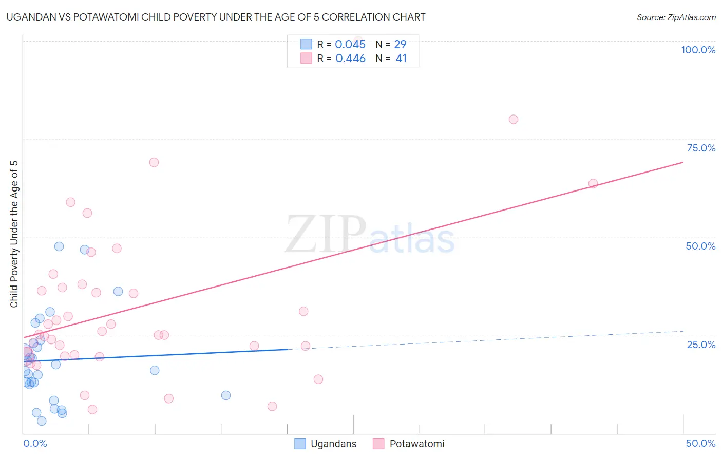 Ugandan vs Potawatomi Child Poverty Under the Age of 5