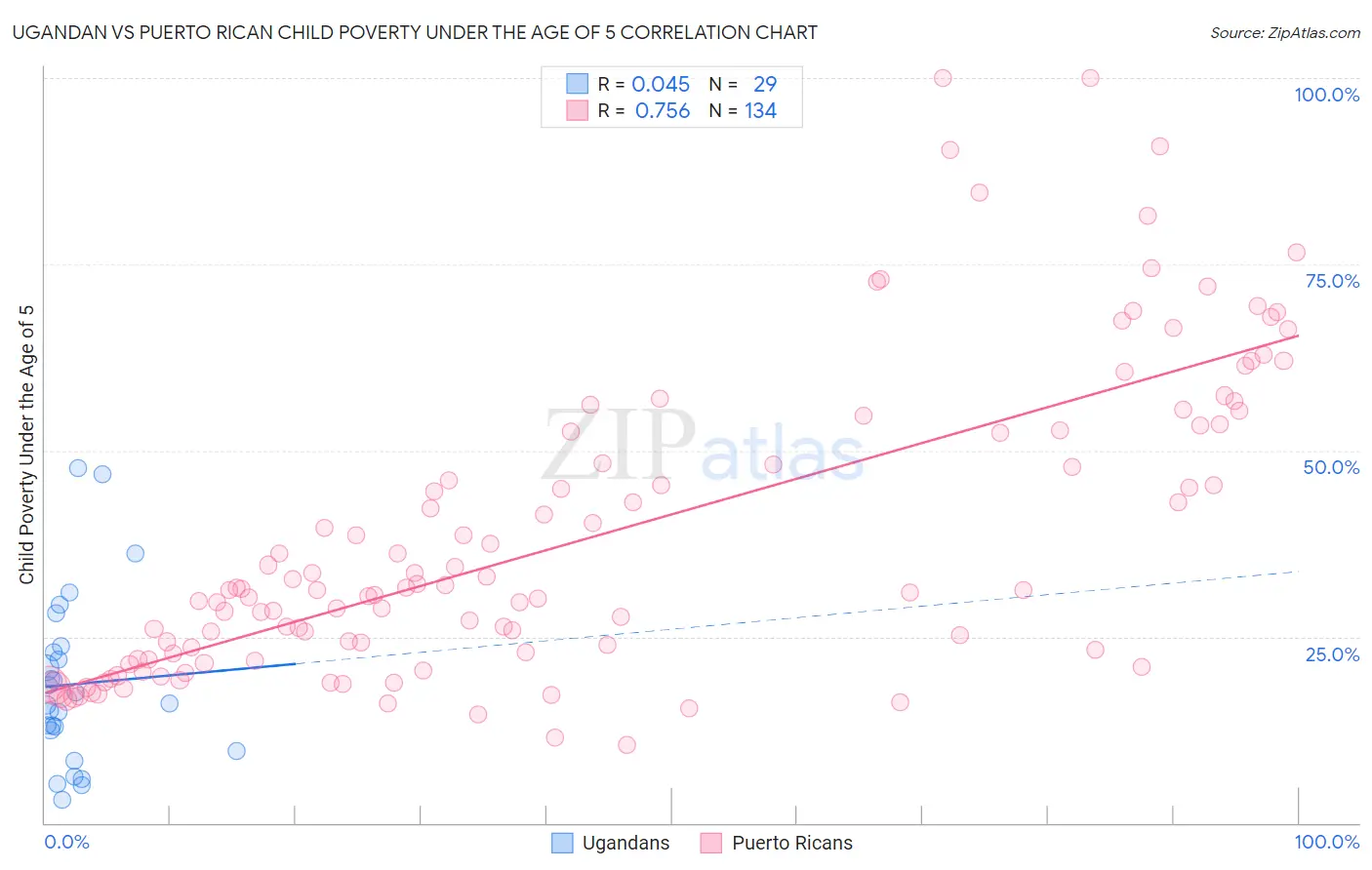 Ugandan vs Puerto Rican Child Poverty Under the Age of 5