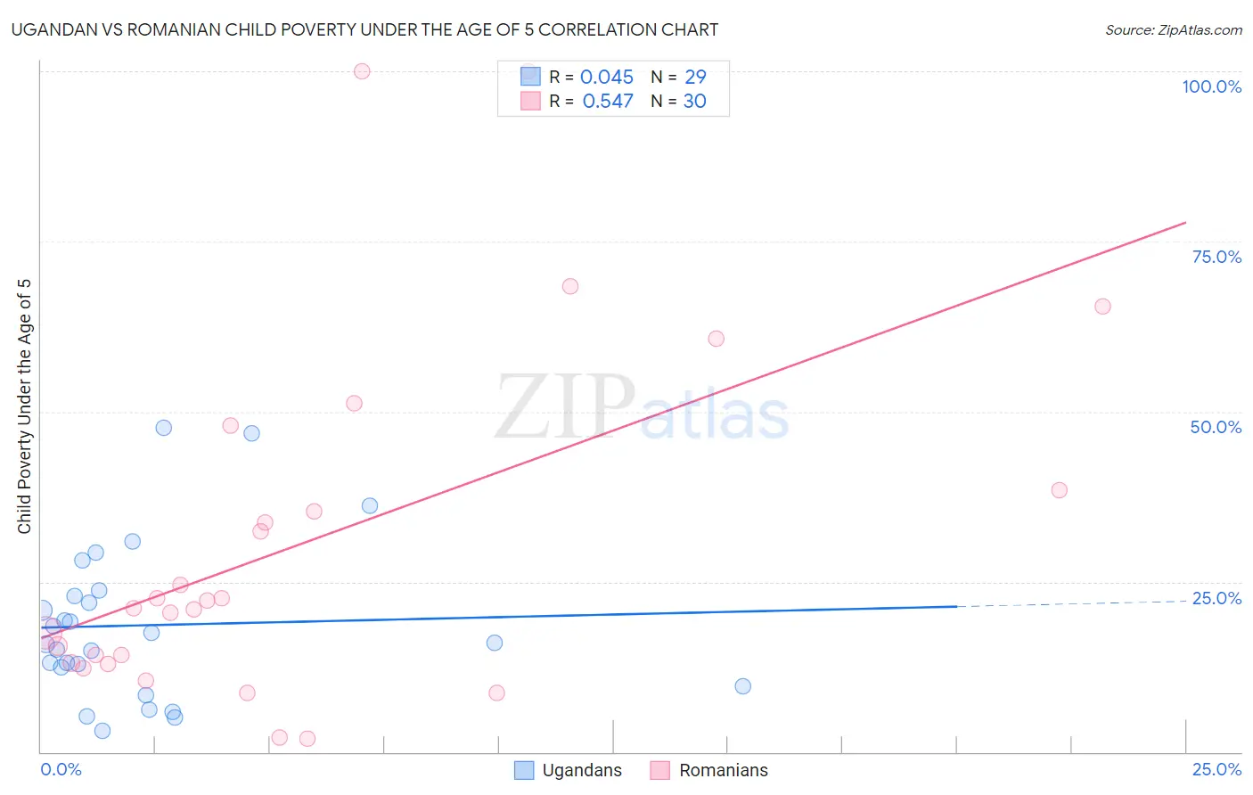 Ugandan vs Romanian Child Poverty Under the Age of 5