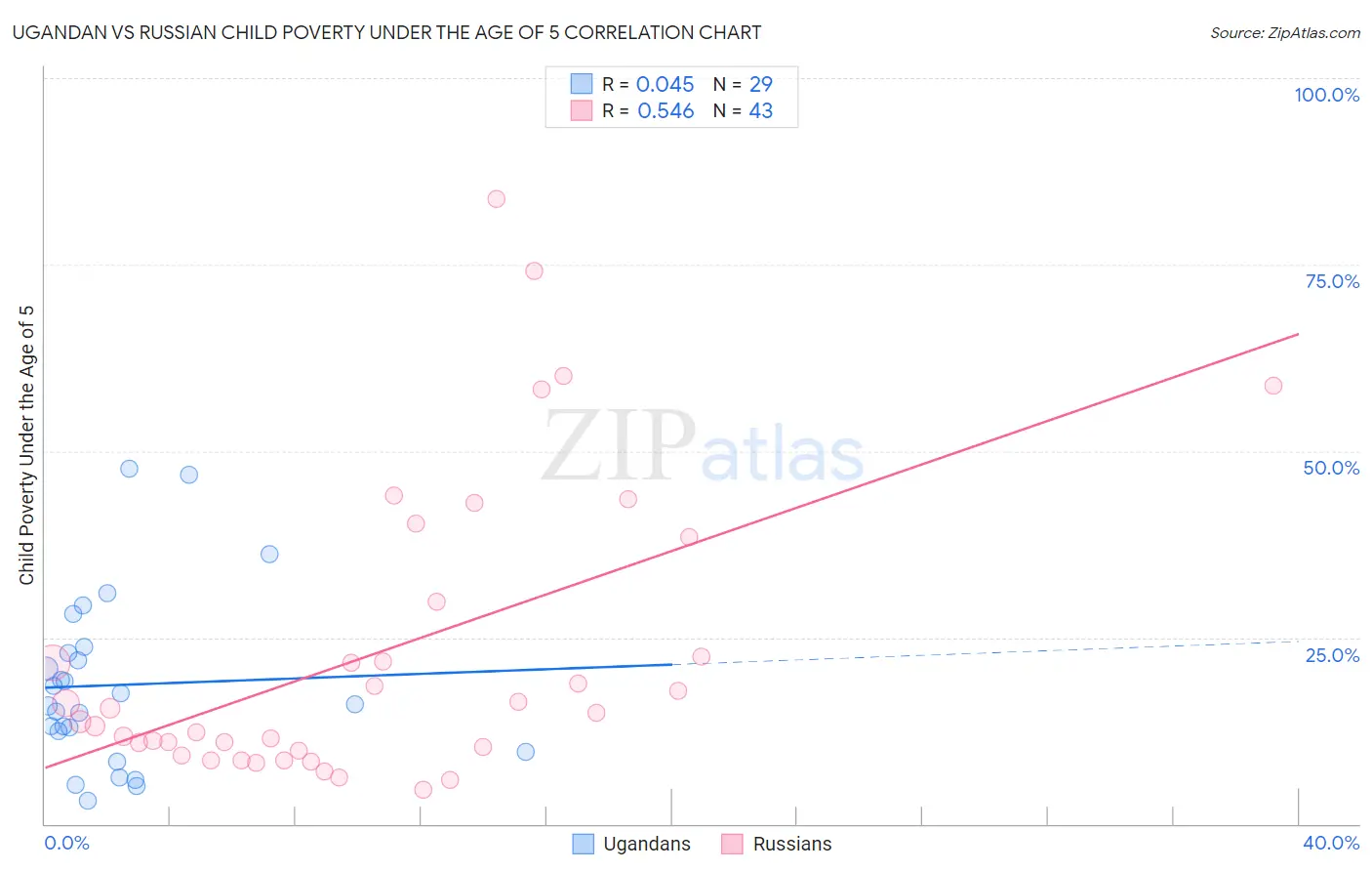 Ugandan vs Russian Child Poverty Under the Age of 5