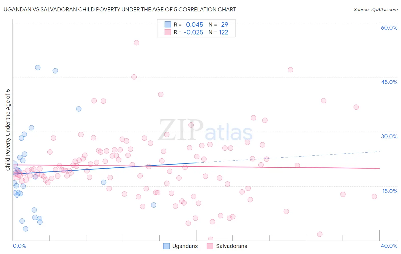 Ugandan vs Salvadoran Child Poverty Under the Age of 5