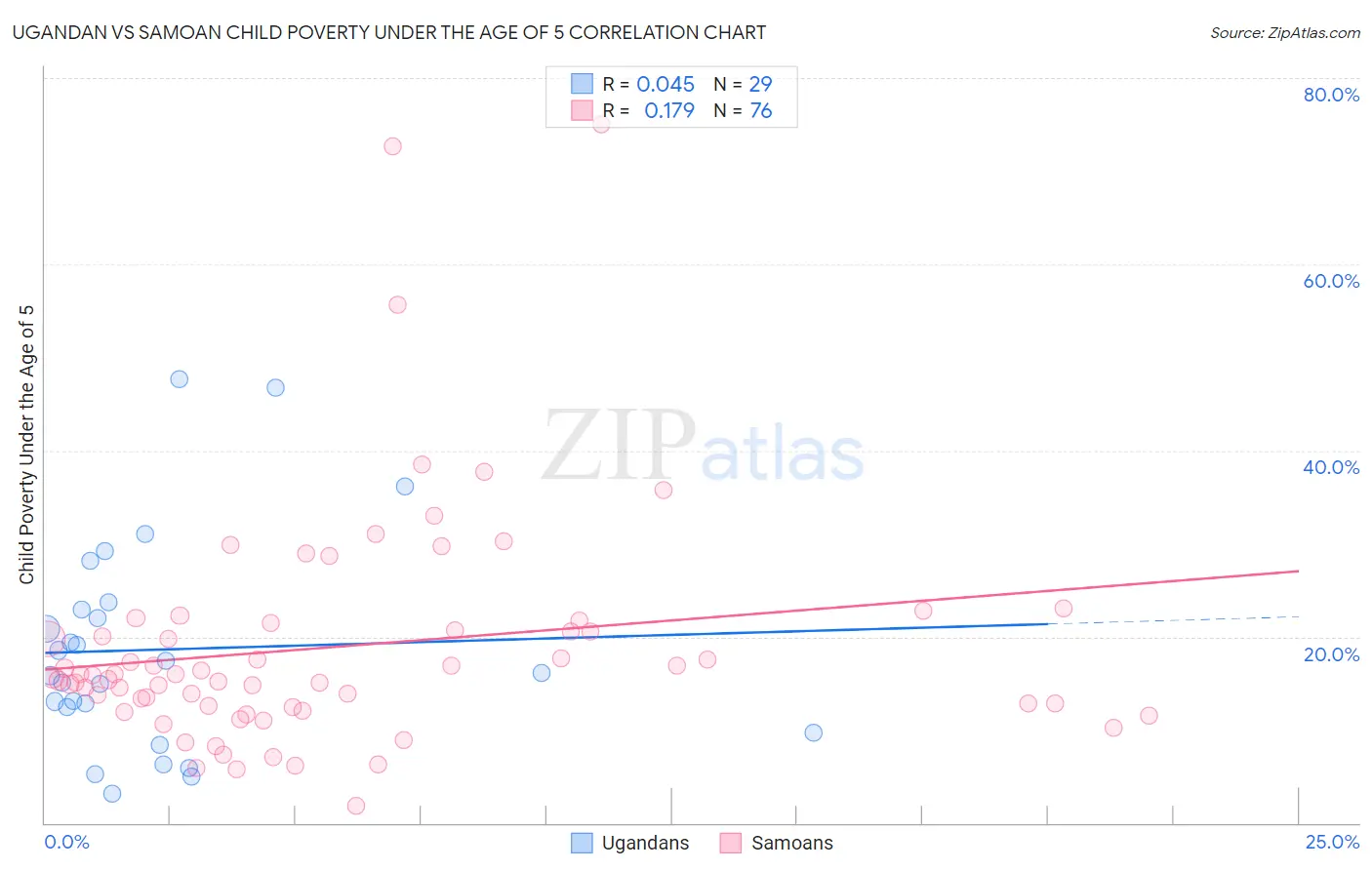 Ugandan vs Samoan Child Poverty Under the Age of 5