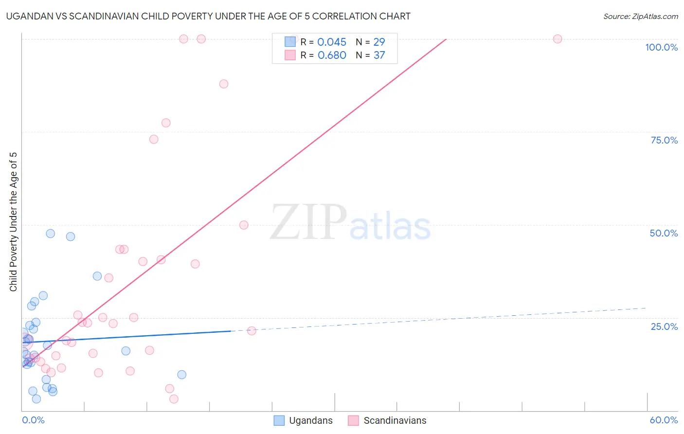 Ugandan vs Scandinavian Child Poverty Under the Age of 5