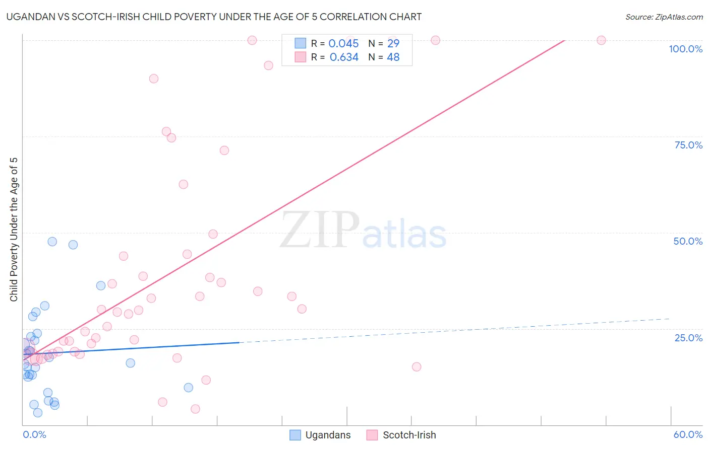 Ugandan vs Scotch-Irish Child Poverty Under the Age of 5