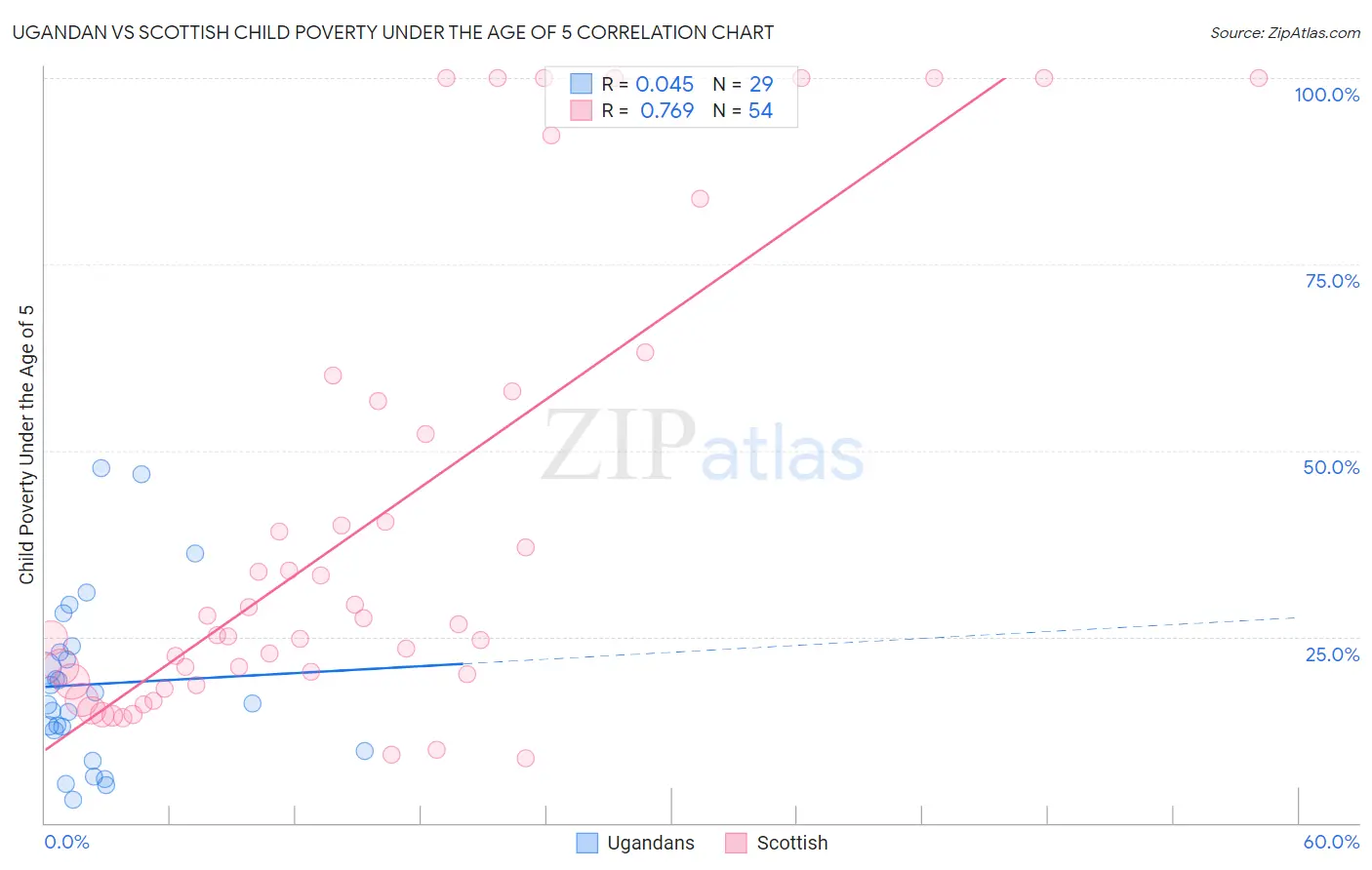 Ugandan vs Scottish Child Poverty Under the Age of 5