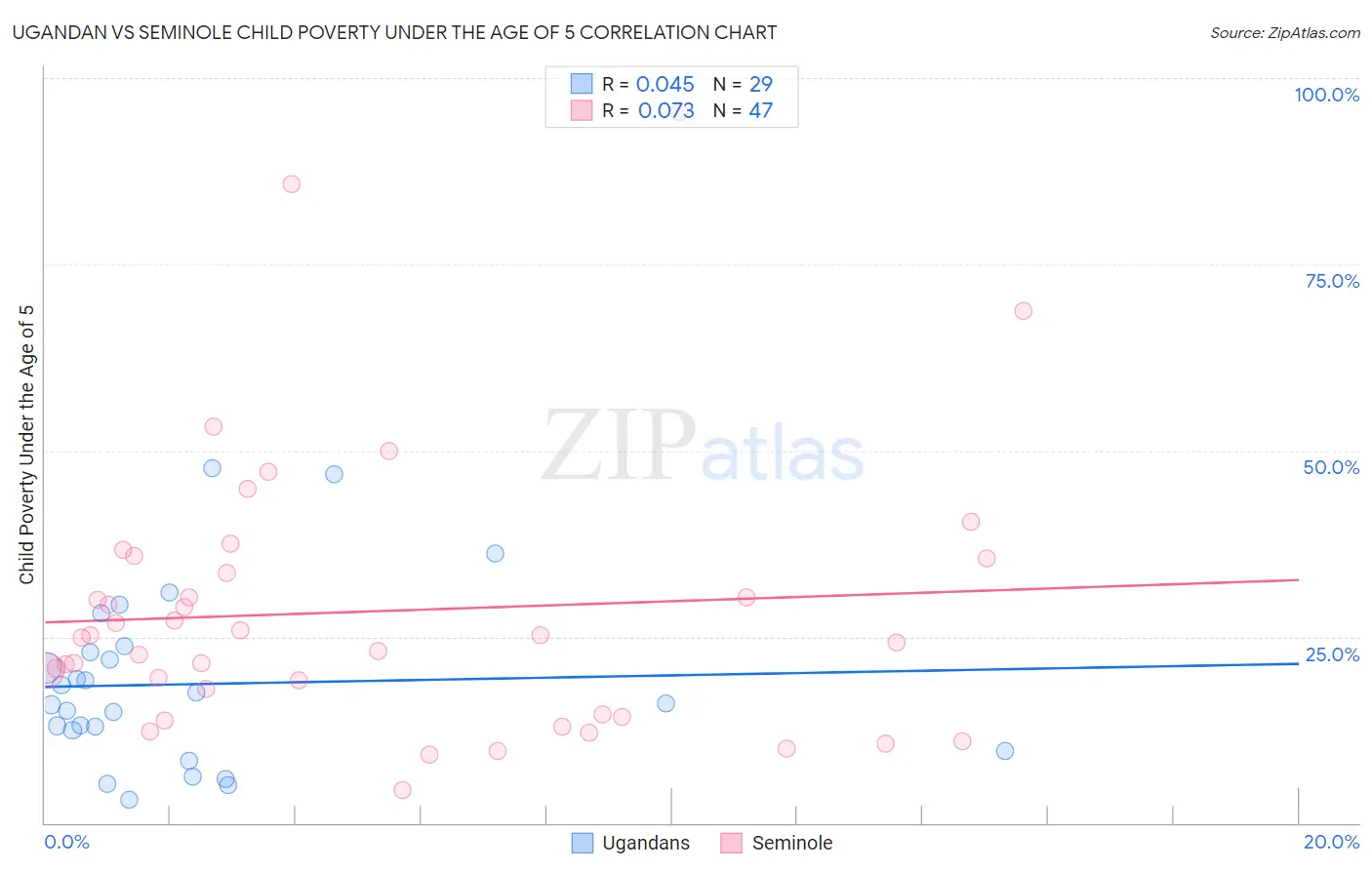Ugandan vs Seminole Child Poverty Under the Age of 5