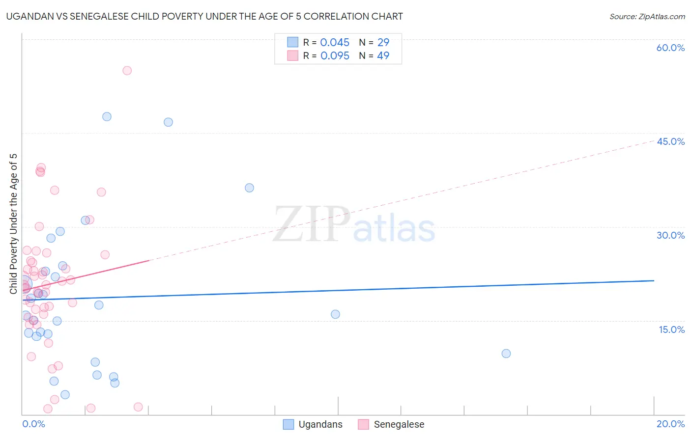 Ugandan vs Senegalese Child Poverty Under the Age of 5