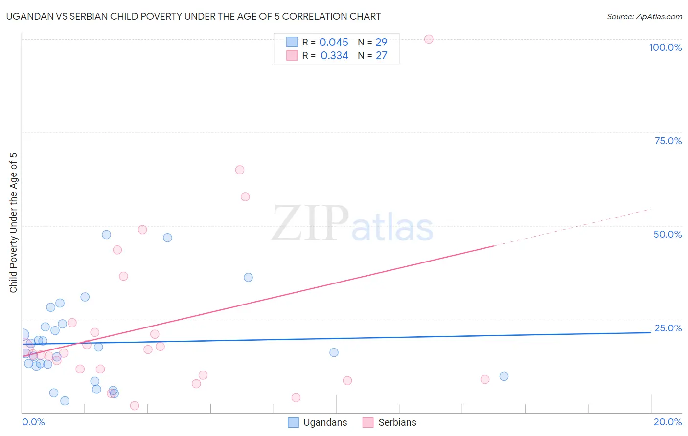 Ugandan vs Serbian Child Poverty Under the Age of 5