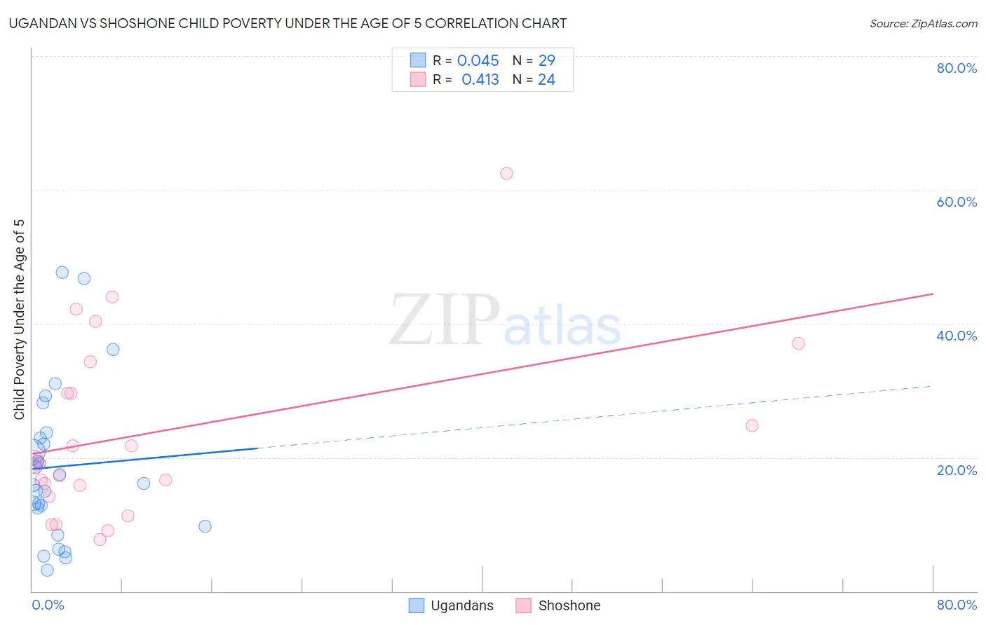 Ugandan vs Shoshone Child Poverty Under the Age of 5