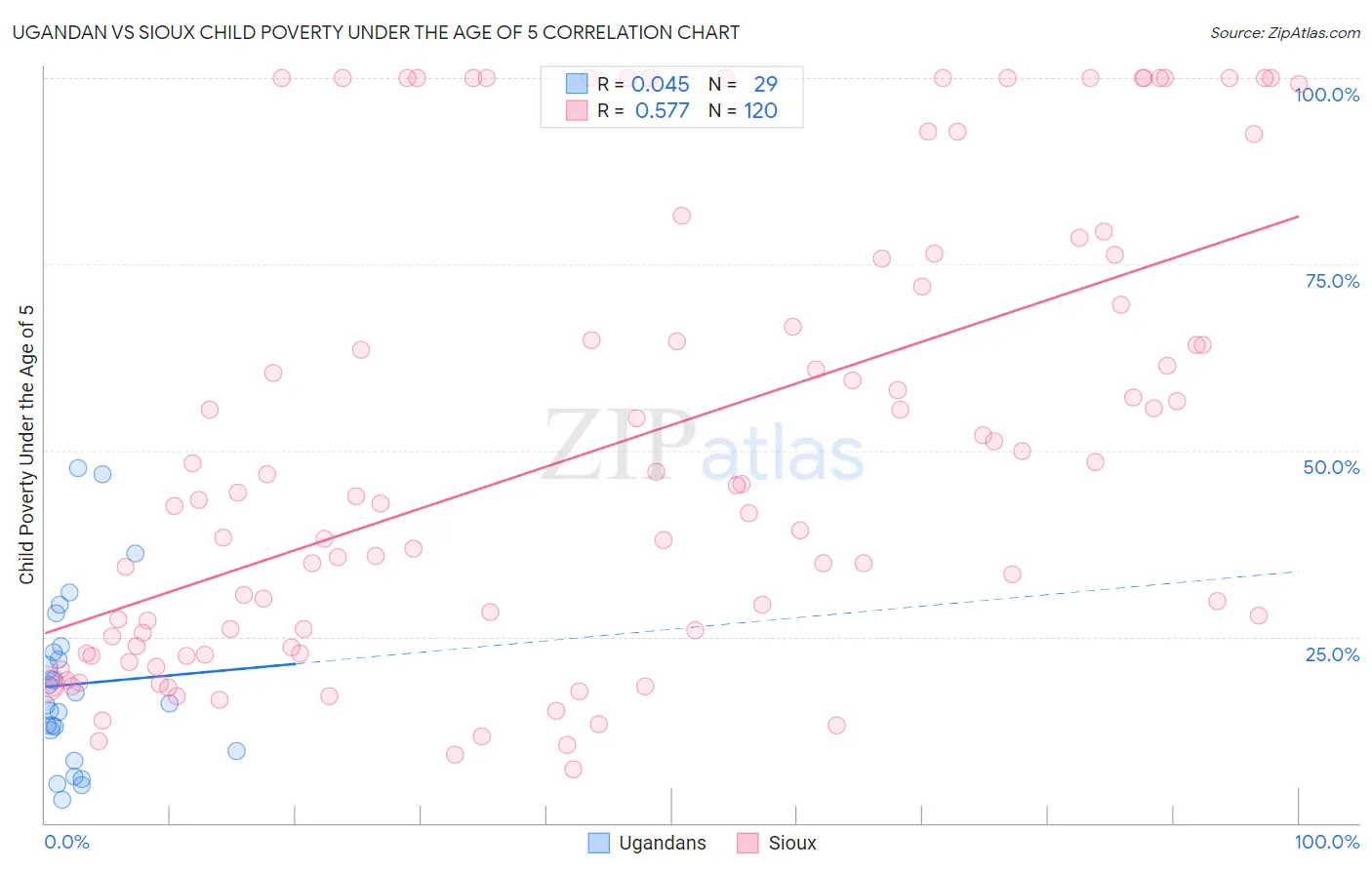 Ugandan vs Sioux Child Poverty Under the Age of 5