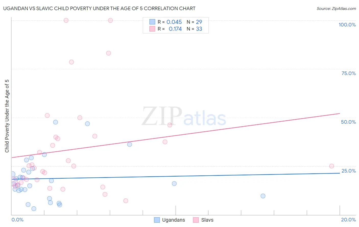 Ugandan vs Slavic Child Poverty Under the Age of 5