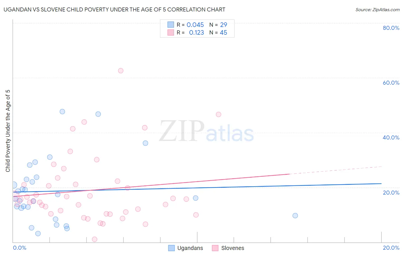 Ugandan vs Slovene Child Poverty Under the Age of 5
