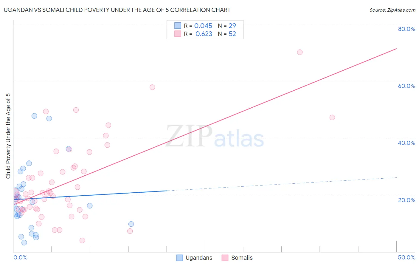 Ugandan vs Somali Child Poverty Under the Age of 5