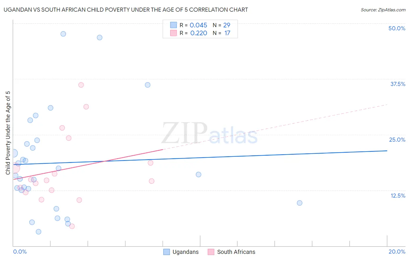 Ugandan vs South African Child Poverty Under the Age of 5