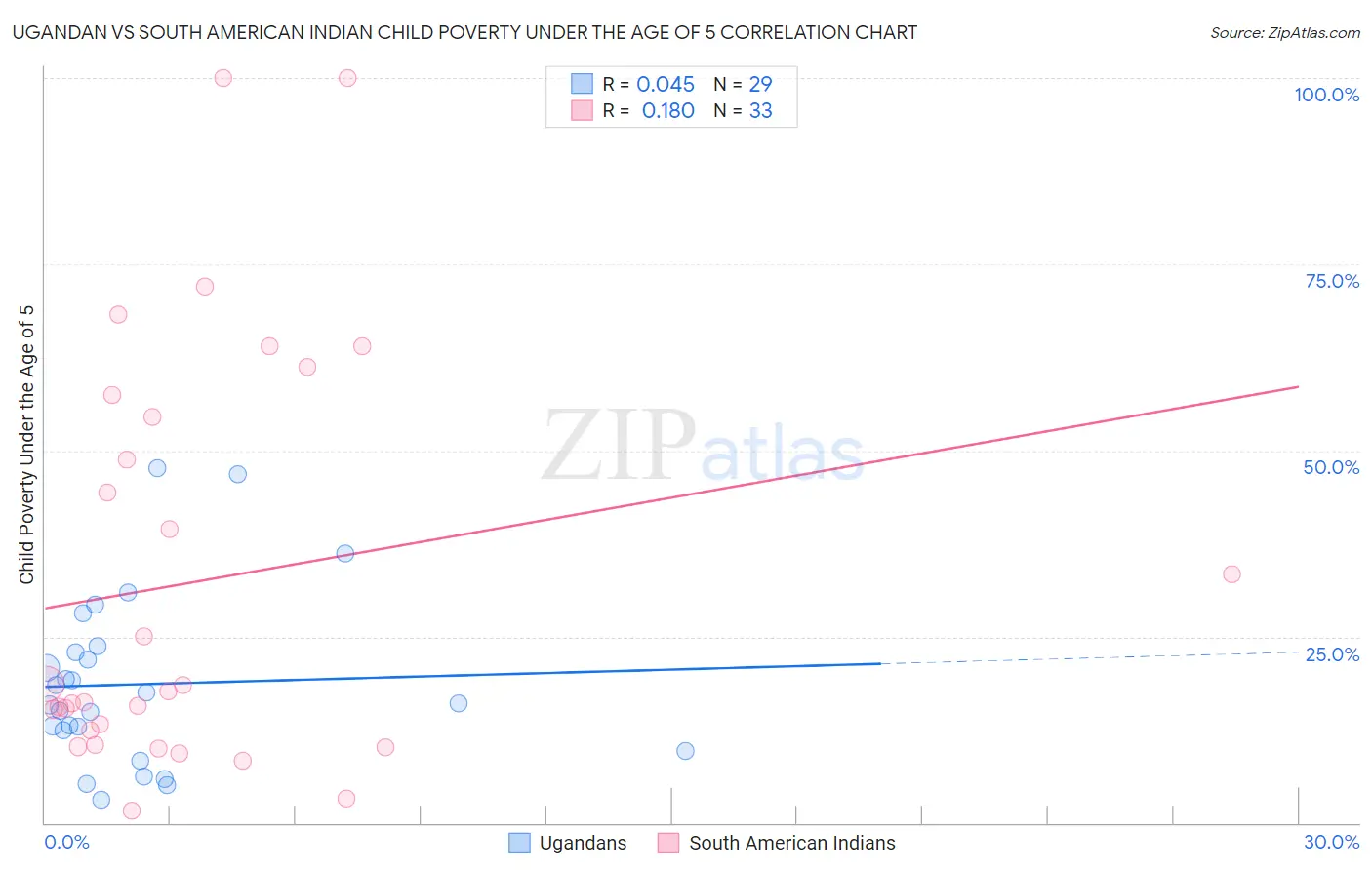 Ugandan vs South American Indian Child Poverty Under the Age of 5