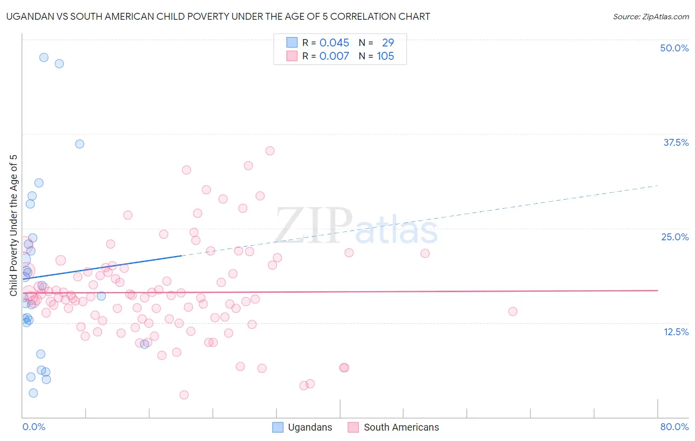 Ugandan vs South American Child Poverty Under the Age of 5