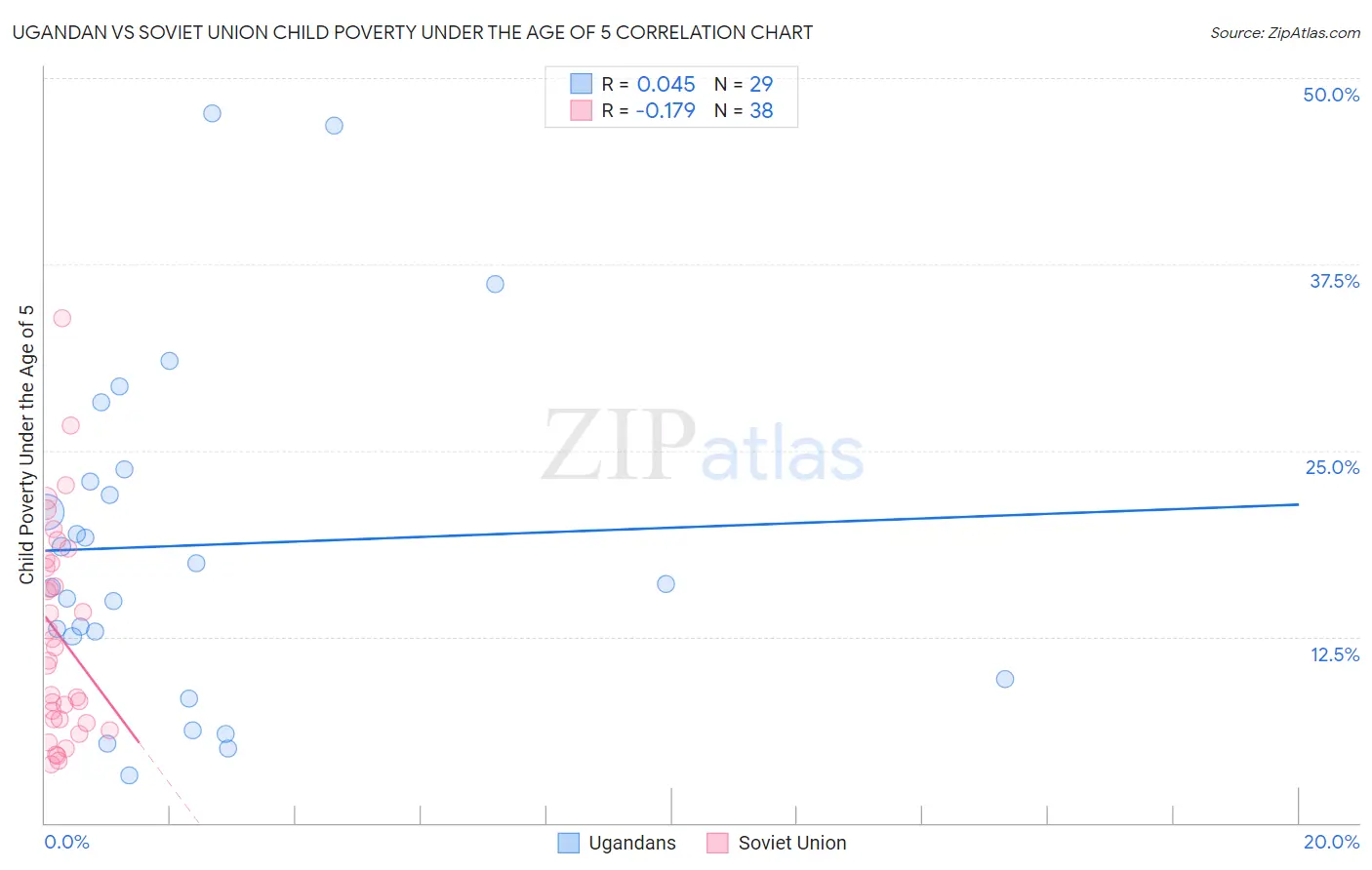 Ugandan vs Soviet Union Child Poverty Under the Age of 5