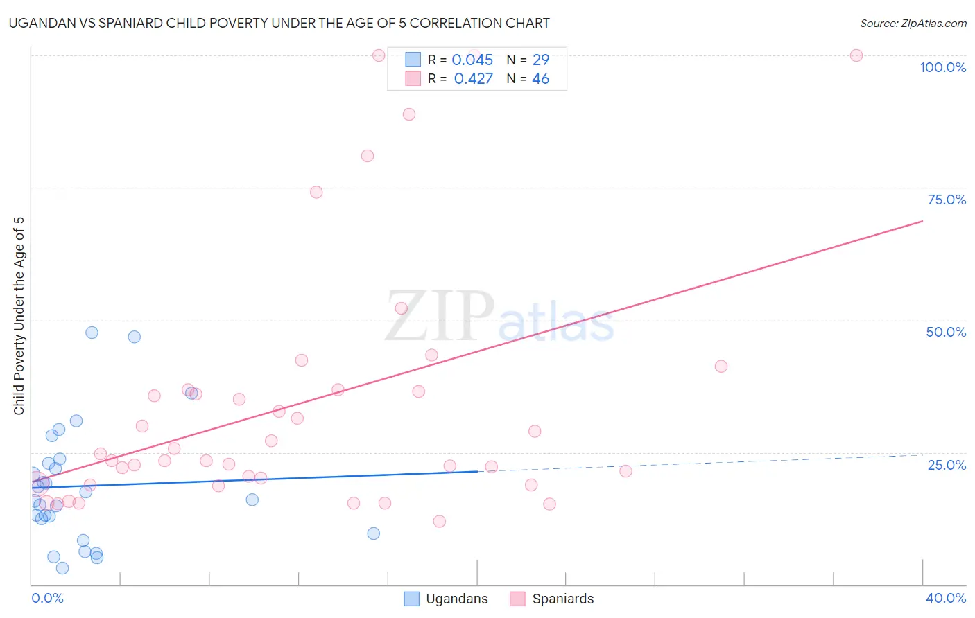 Ugandan vs Spaniard Child Poverty Under the Age of 5