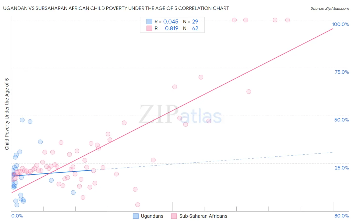 Ugandan vs Subsaharan African Child Poverty Under the Age of 5