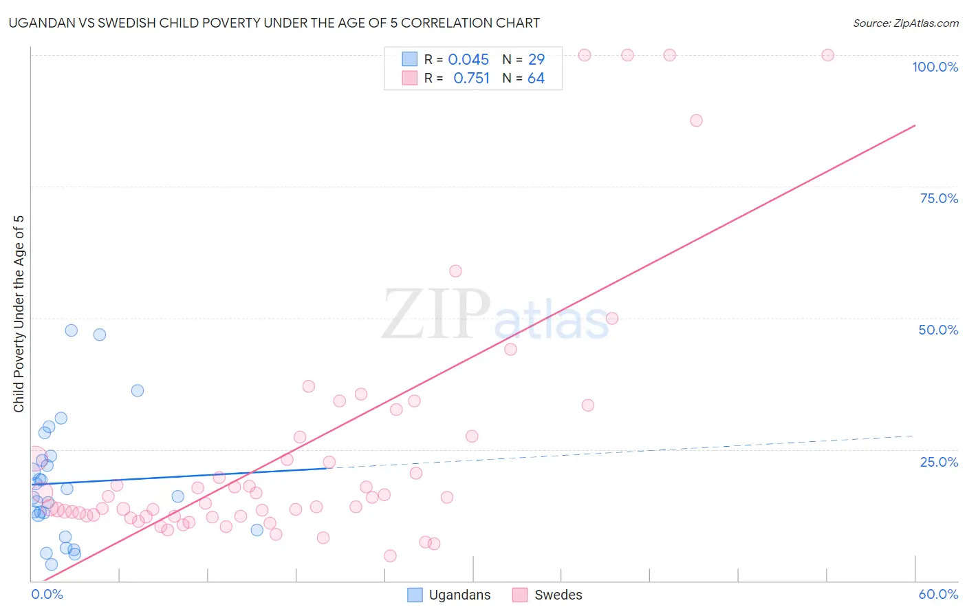 Ugandan vs Swedish Child Poverty Under the Age of 5