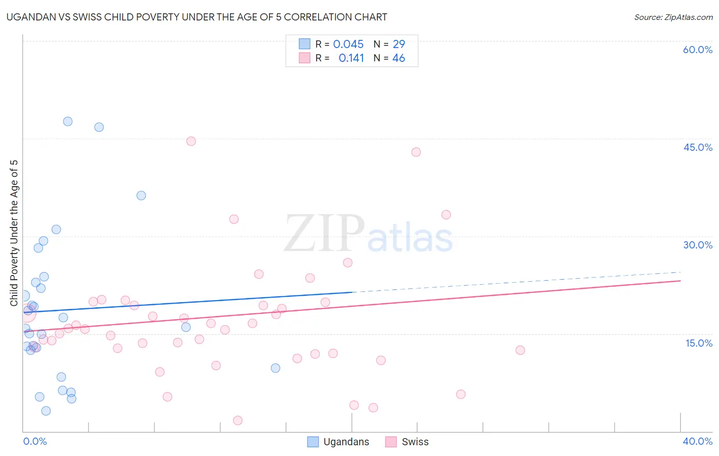 Ugandan vs Swiss Child Poverty Under the Age of 5