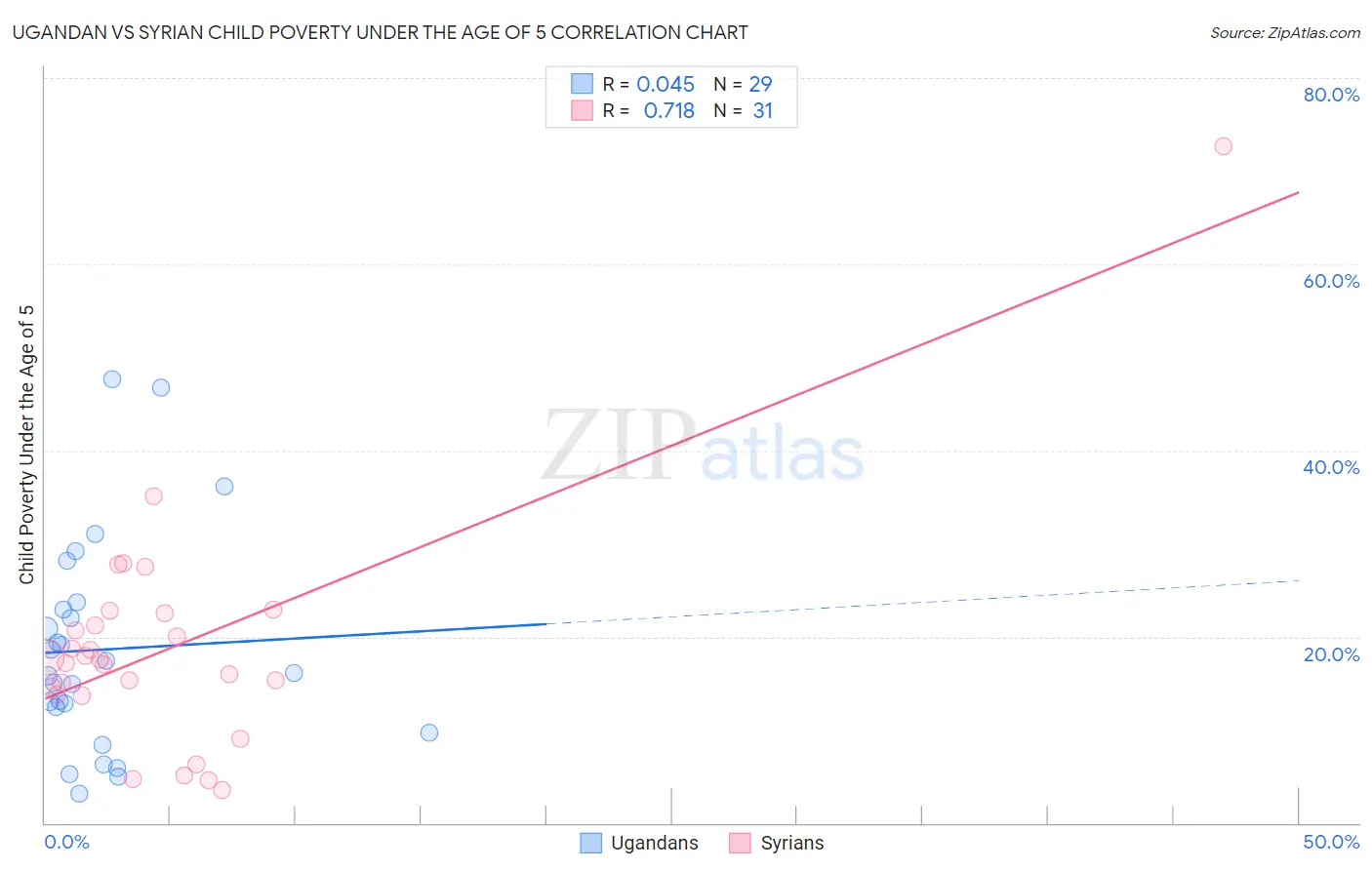 Ugandan vs Syrian Child Poverty Under the Age of 5