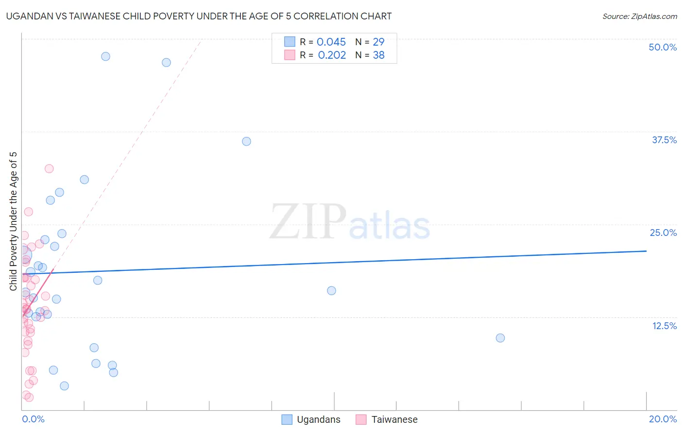 Ugandan vs Taiwanese Child Poverty Under the Age of 5