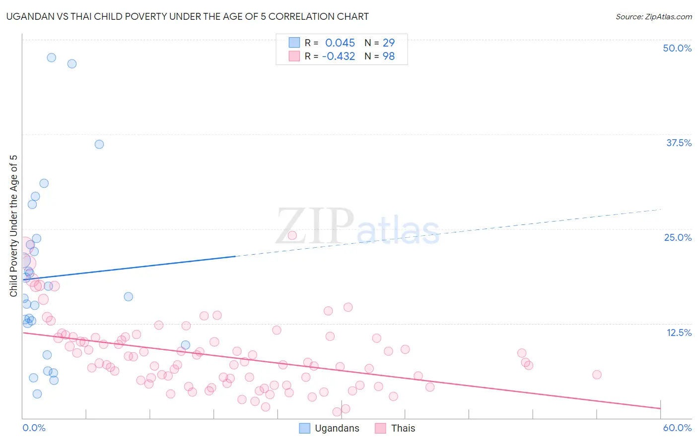 Ugandan vs Thai Child Poverty Under the Age of 5