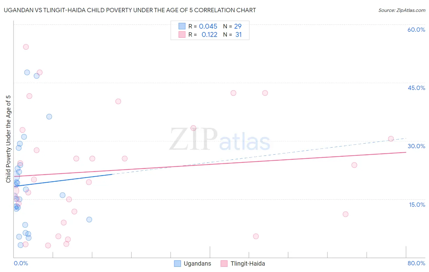 Ugandan vs Tlingit-Haida Child Poverty Under the Age of 5