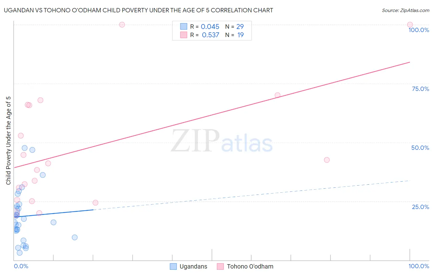 Ugandan vs Tohono O'odham Child Poverty Under the Age of 5