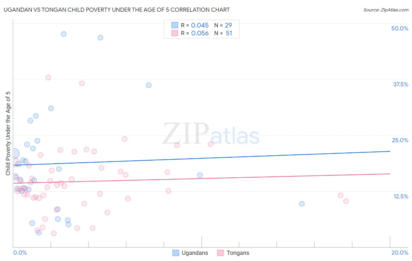 Ugandan vs Tongan Child Poverty Under the Age of 5