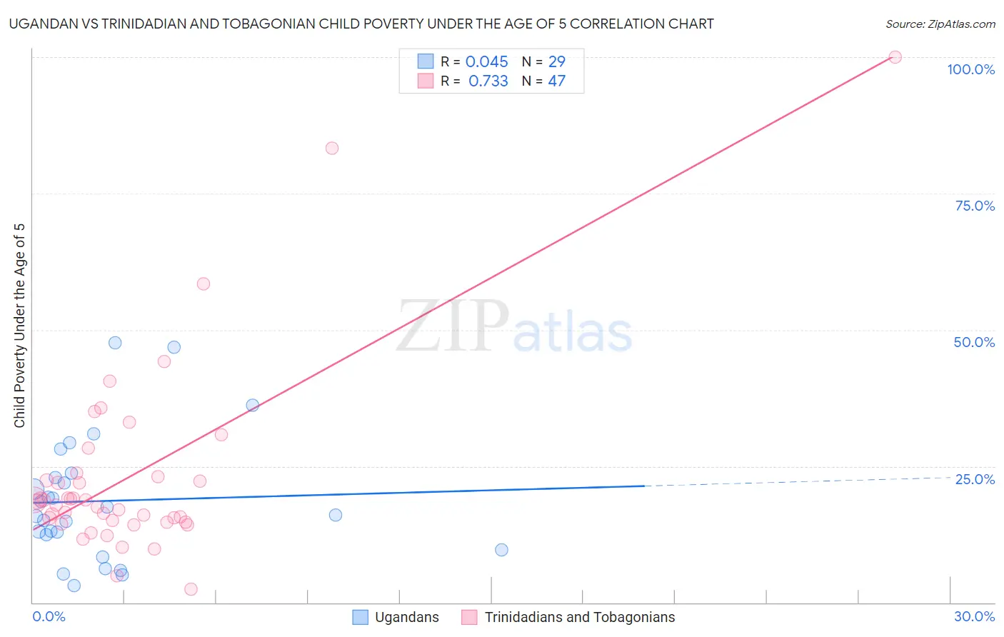 Ugandan vs Trinidadian and Tobagonian Child Poverty Under the Age of 5