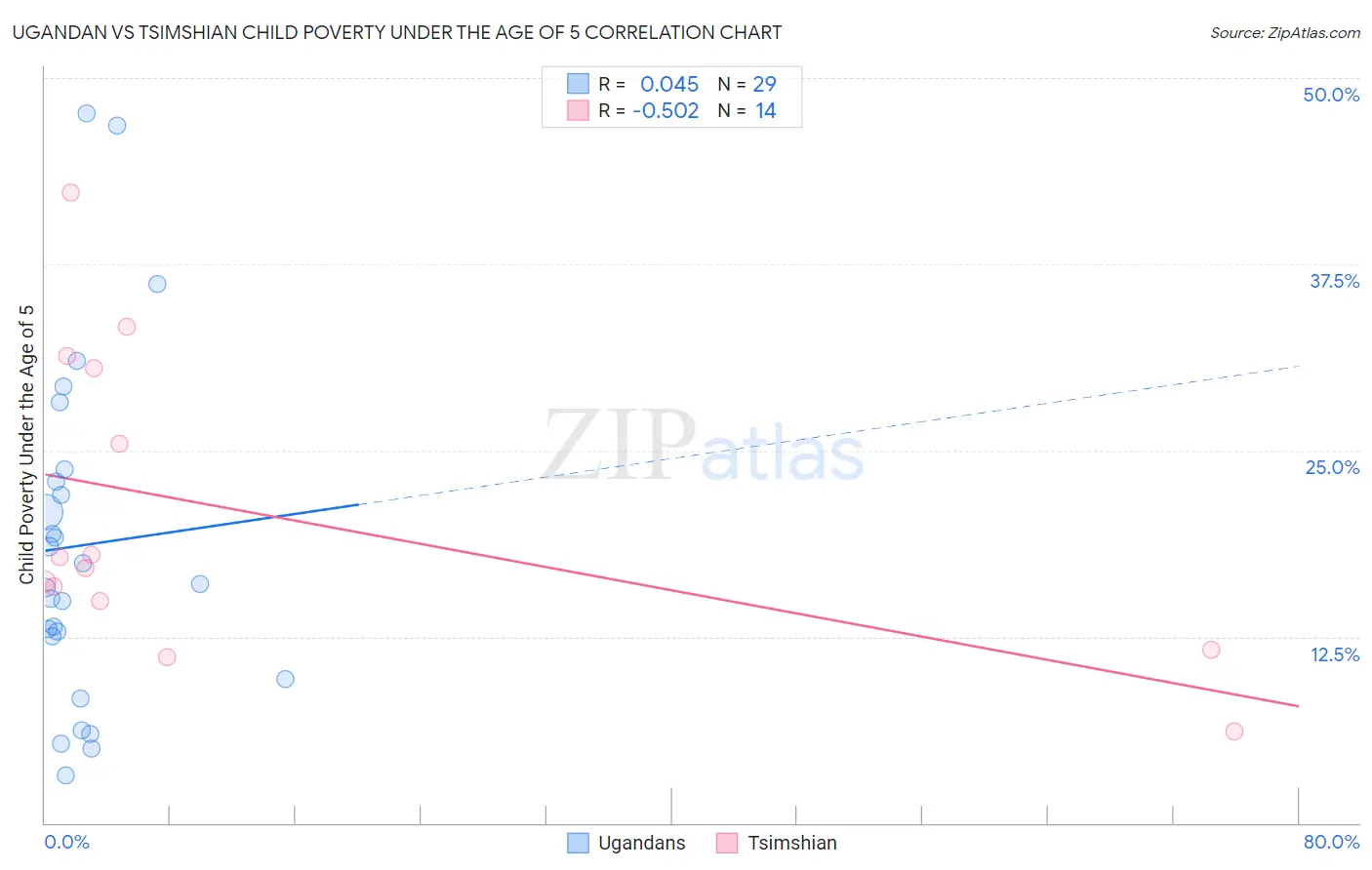 Ugandan vs Tsimshian Child Poverty Under the Age of 5