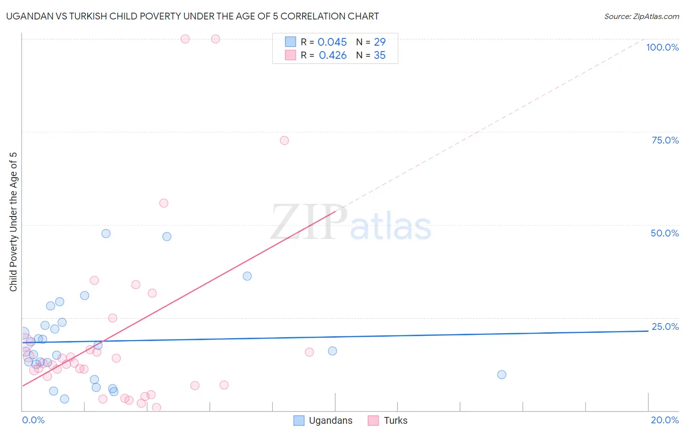 Ugandan vs Turkish Child Poverty Under the Age of 5