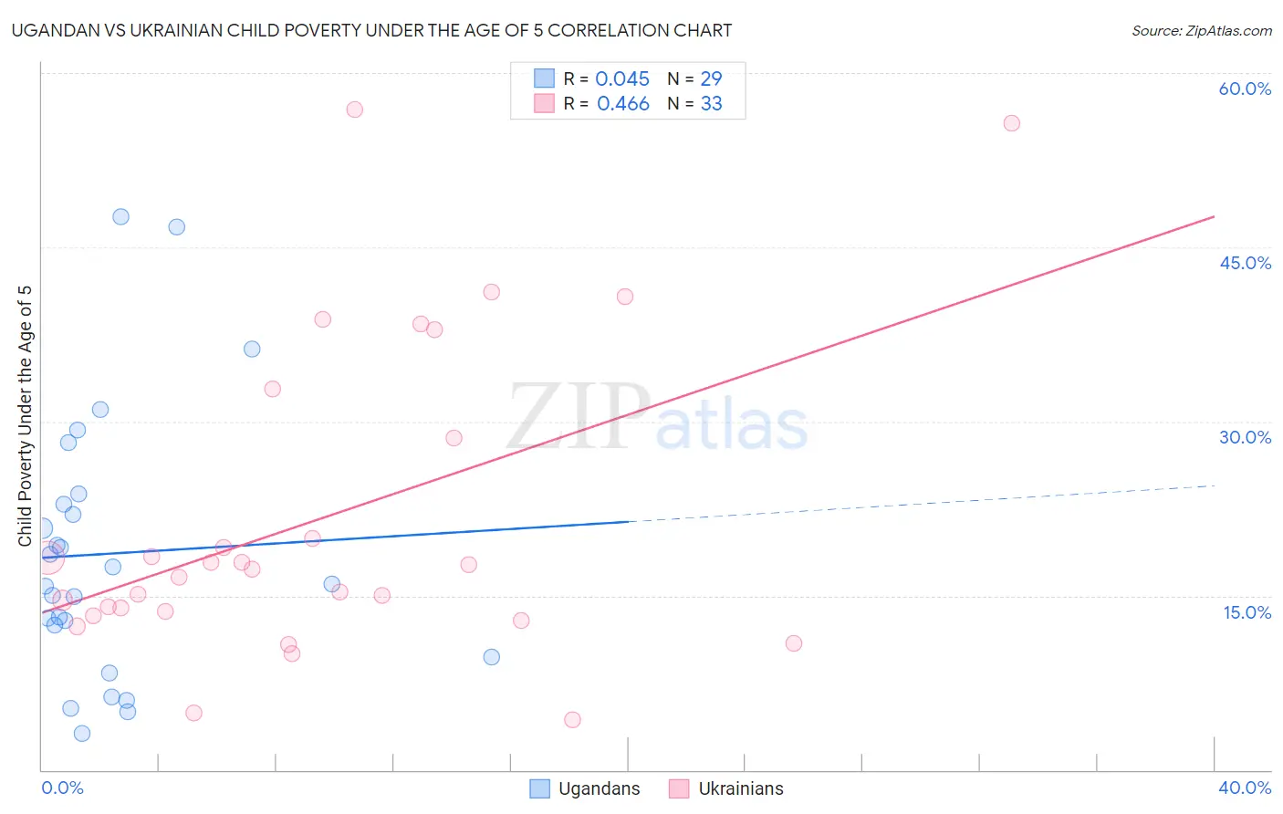 Ugandan vs Ukrainian Child Poverty Under the Age of 5