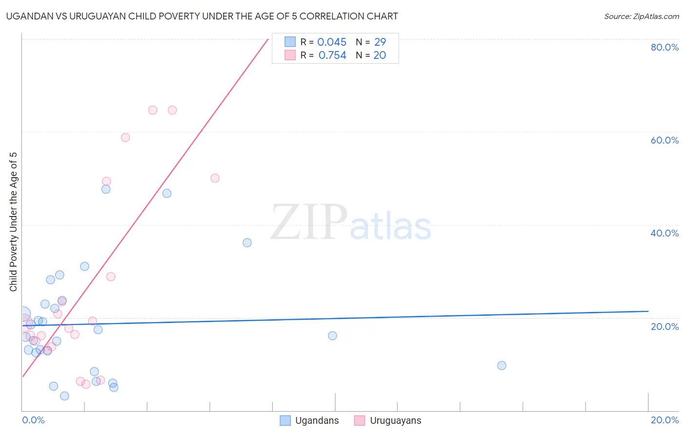 Ugandan vs Uruguayan Child Poverty Under the Age of 5