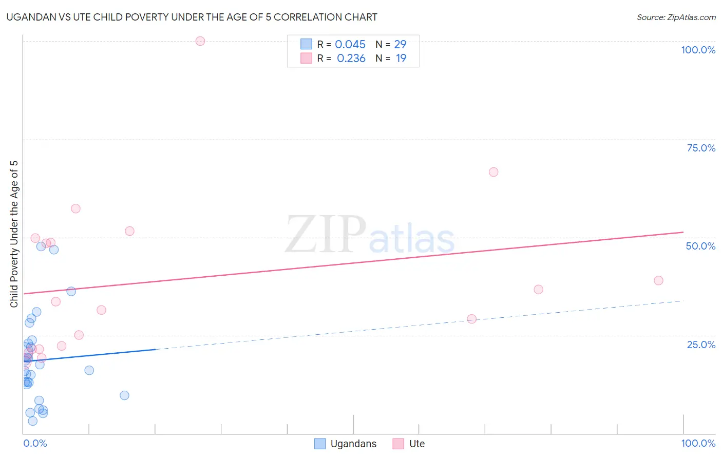 Ugandan vs Ute Child Poverty Under the Age of 5