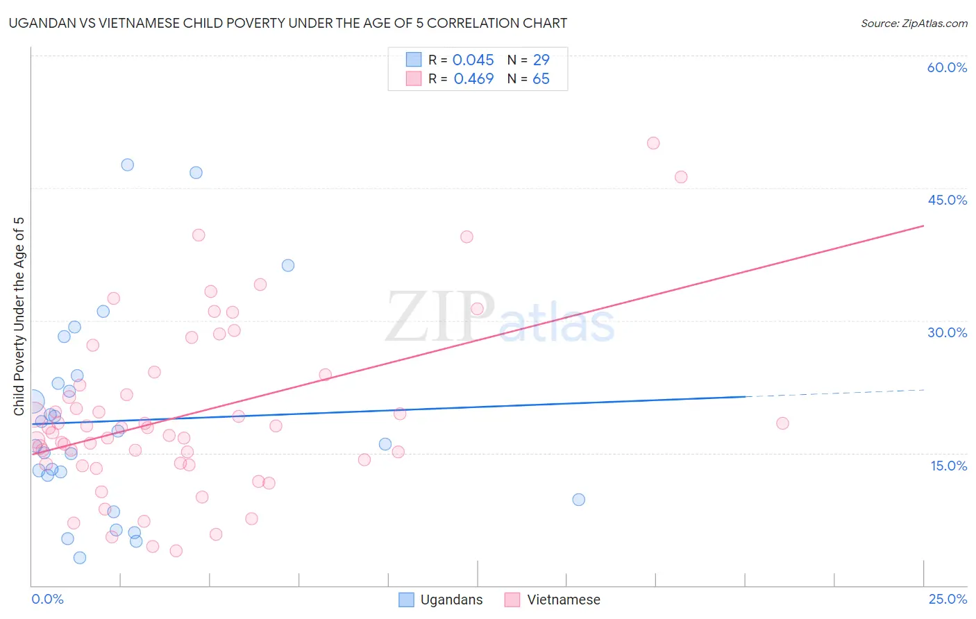 Ugandan vs Vietnamese Child Poverty Under the Age of 5
