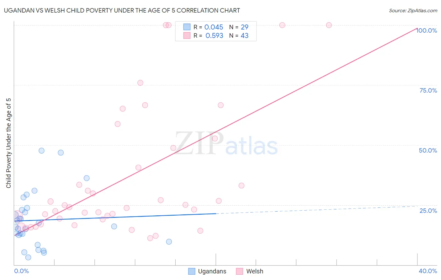 Ugandan vs Welsh Child Poverty Under the Age of 5