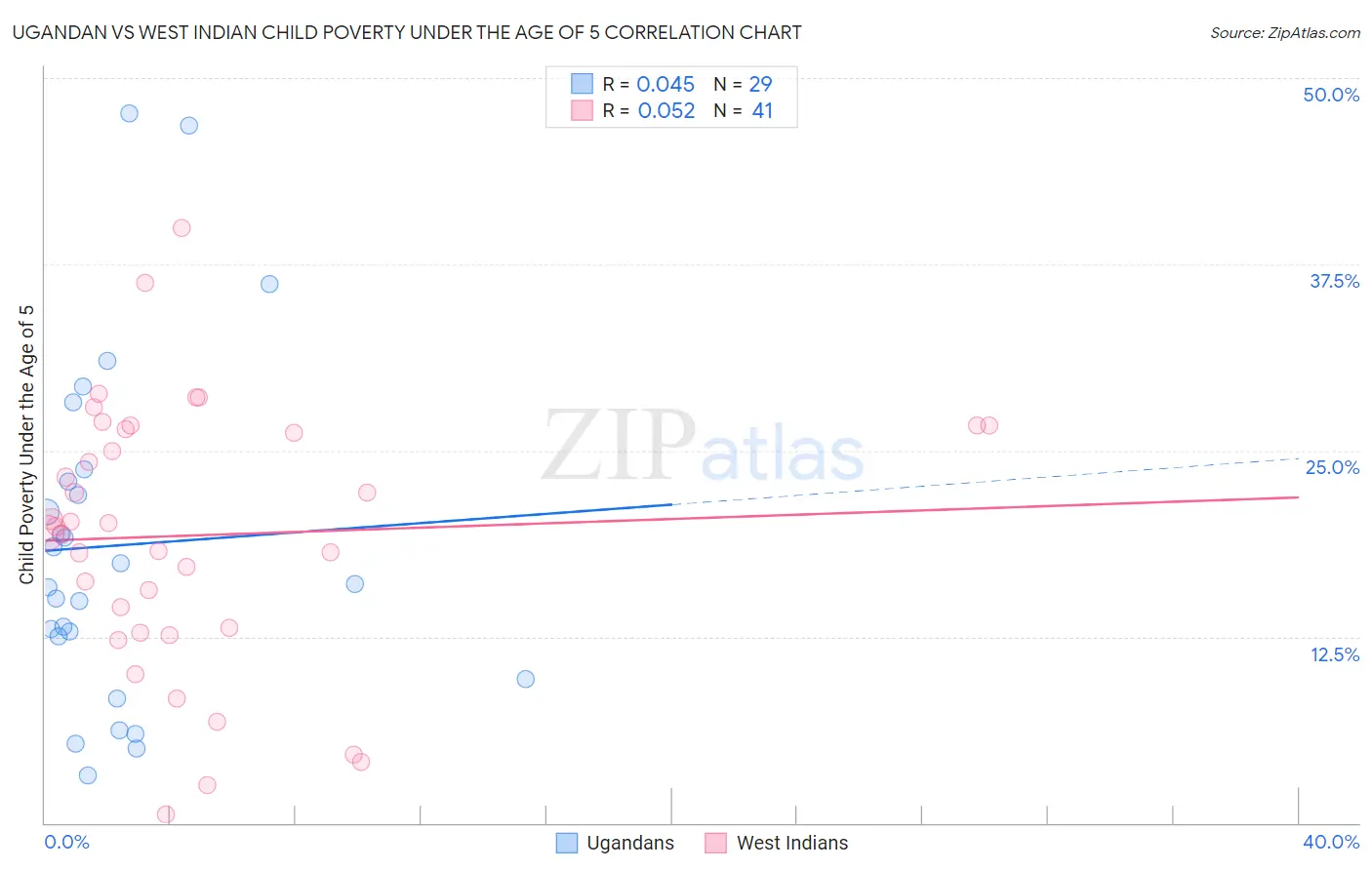 Ugandan vs West Indian Child Poverty Under the Age of 5