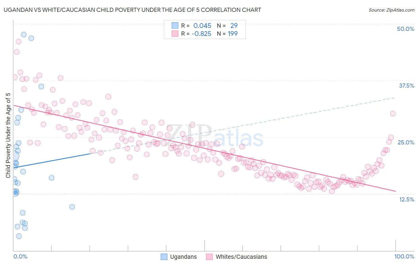 Ugandan vs White/Caucasian Child Poverty Under the Age of 5