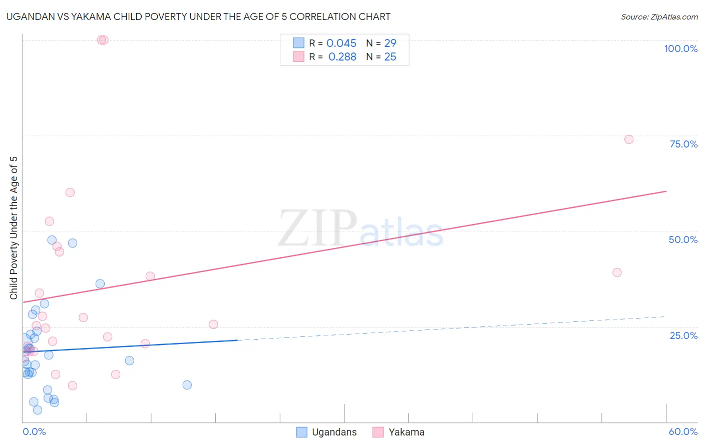 Ugandan vs Yakama Child Poverty Under the Age of 5