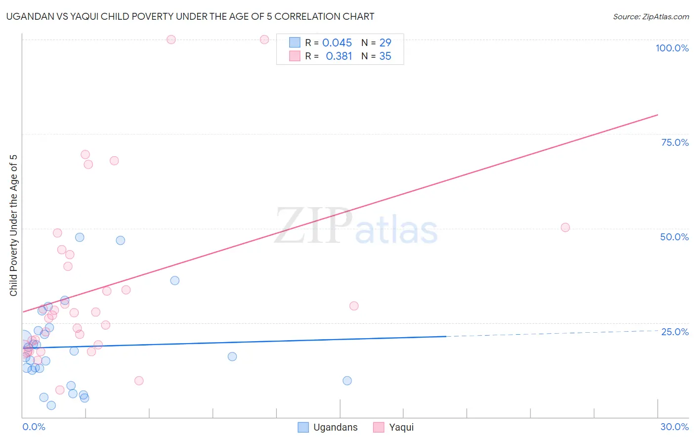 Ugandan vs Yaqui Child Poverty Under the Age of 5